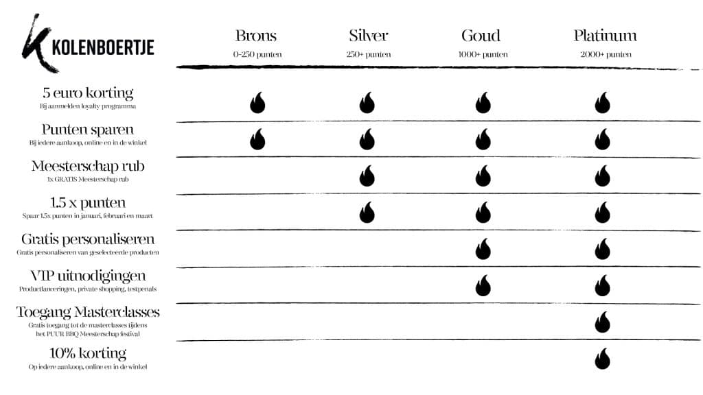 KB Loyalty Tiers